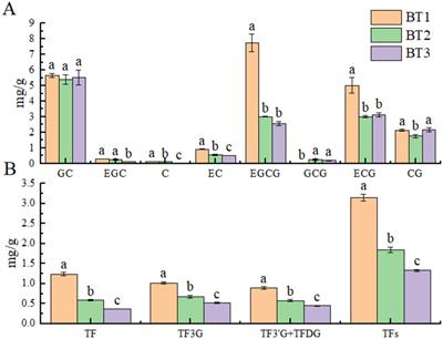 Effect of fermentation temperature on the non-volatile components and in vitro hypoglycemic activity of Jinxuan black tea